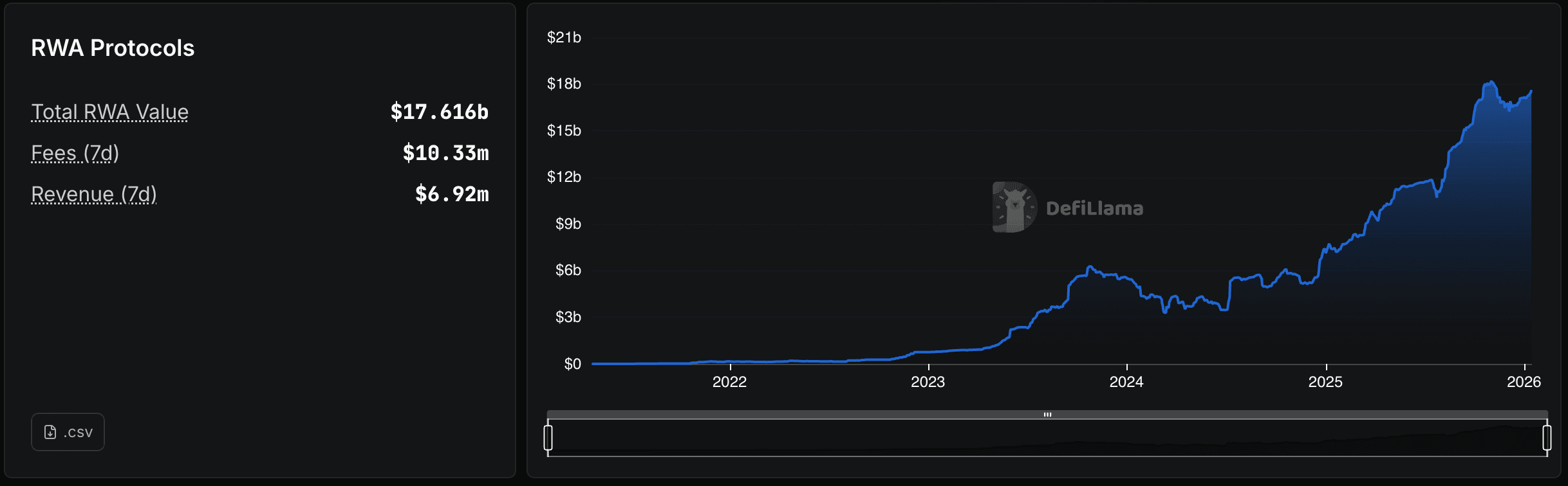 RWA Protocols Dashboard from DefiLlama